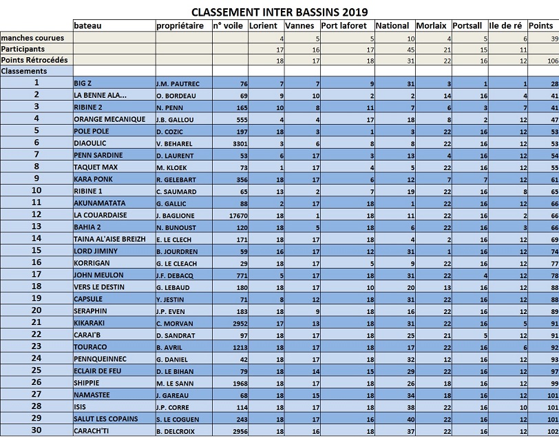 CLASSEMENT INTER BASSIN 2019 .jpg